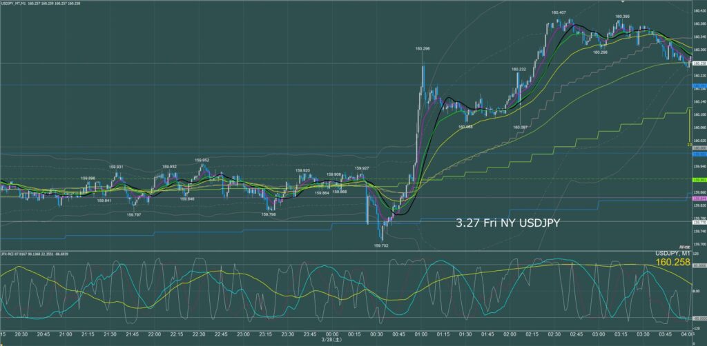 ニューヨーク前半　ドル円1分足チャート　金曜日　3月27日