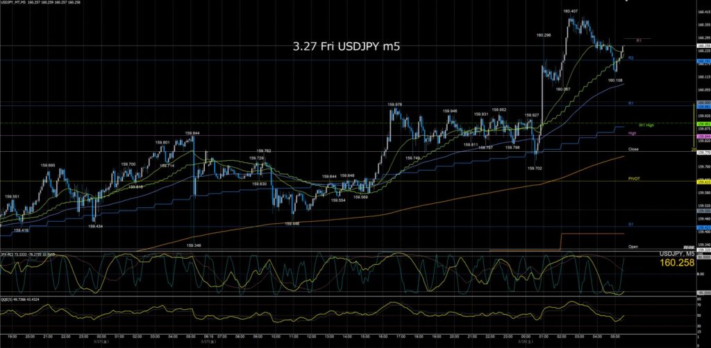ドル円5分足チャート　金曜日　3月27日