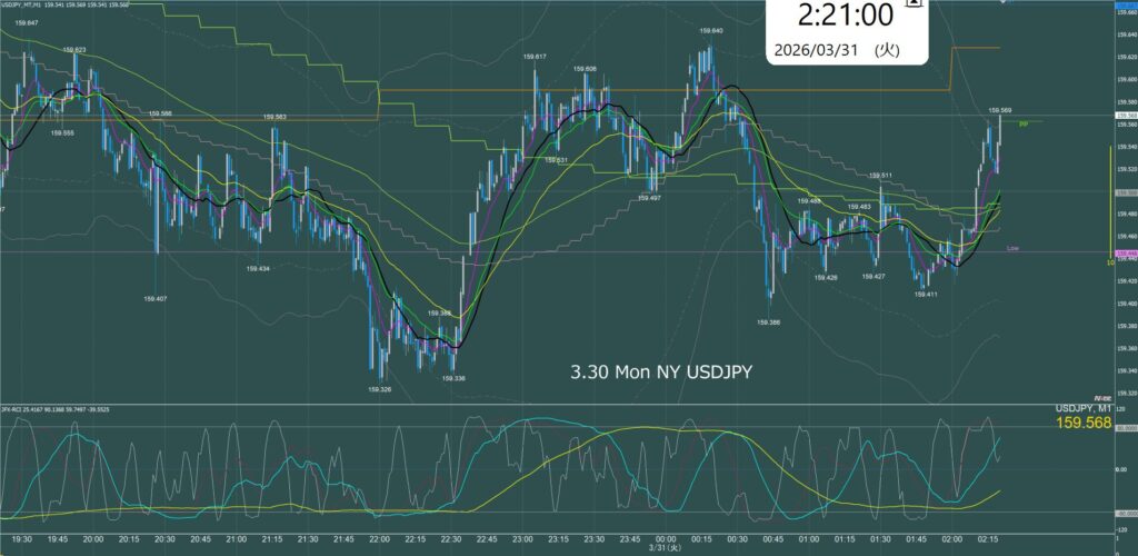 ニューヨーク前半　ドル円1分足チャート　月曜日　3月30日
