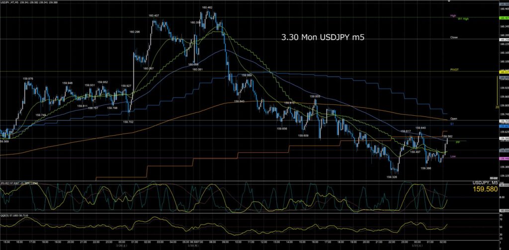 ドル円5分足チャート　月曜日　3月30日