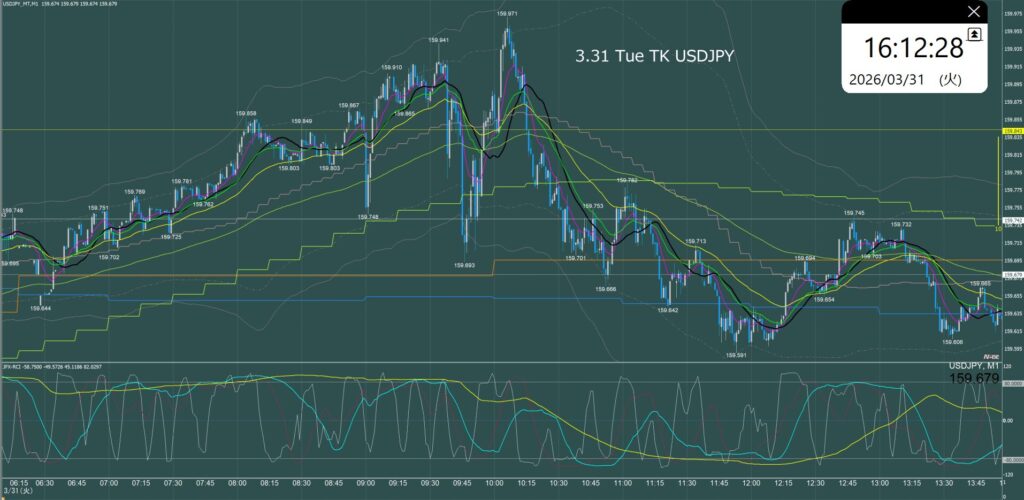 東京時間　ドル円1分足チャート　火曜日　3月31日