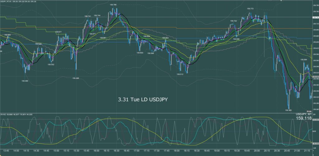 ロンドン時間　ドル円1分足チャート　火曜日　3月31日