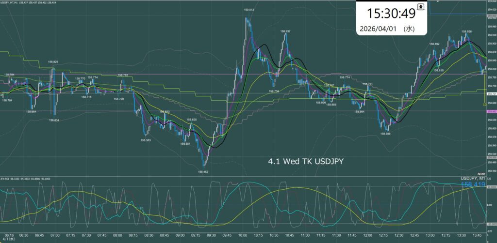 東京時間　ドル円1分足チャート　水曜日　4月1日