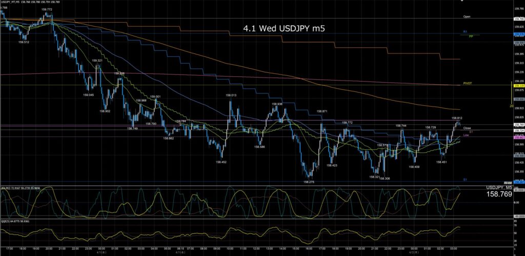 ドル円5分足チャート　水曜日　4月1日
