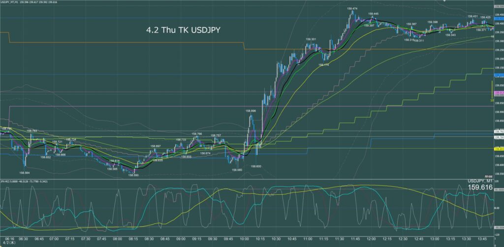 東京時間　ドル円1分足チャート　木曜日　4月2日