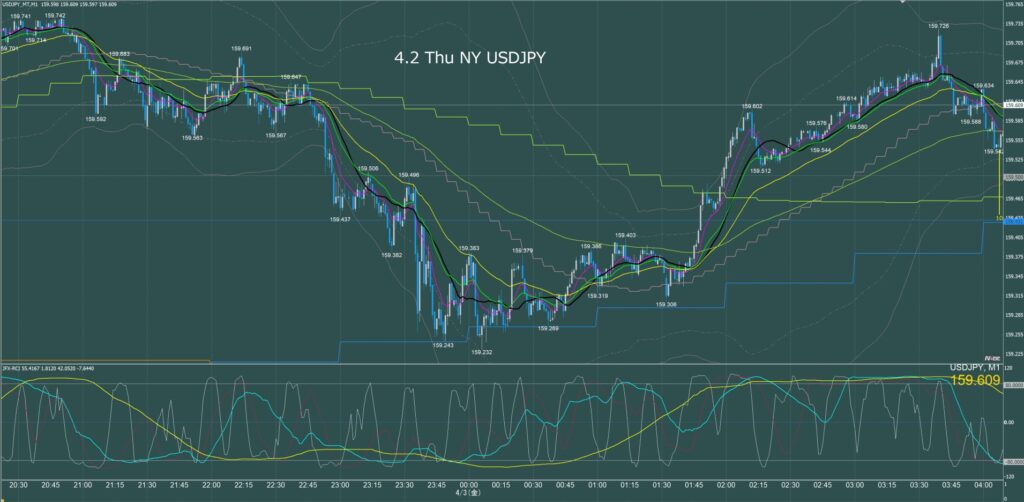 ニューヨーク前半　ドル円1分足チャート　木曜日　4月2日
