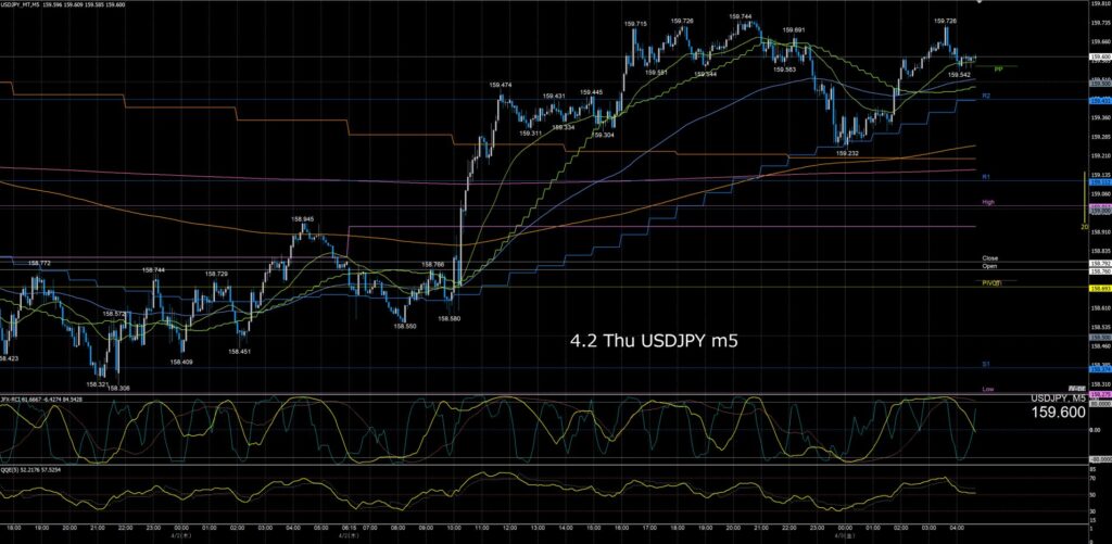ドル円5分足チャート　木曜日　4月2日