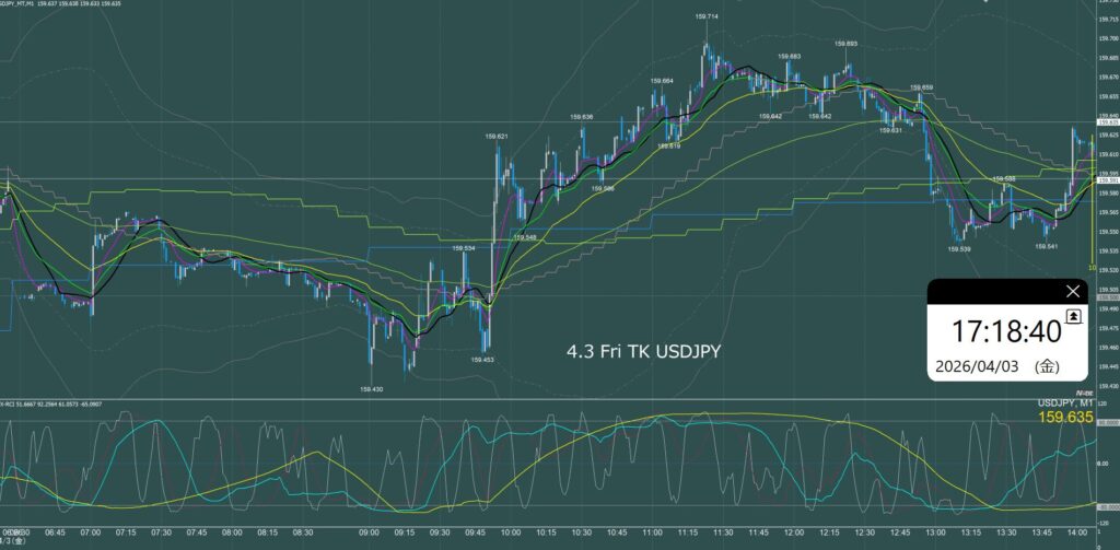 東京時間　ドル円1分足チャート　金曜日　4月3日
