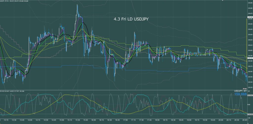 ロンドン時間　ドル円1分足チャート　金曜日　4月3日