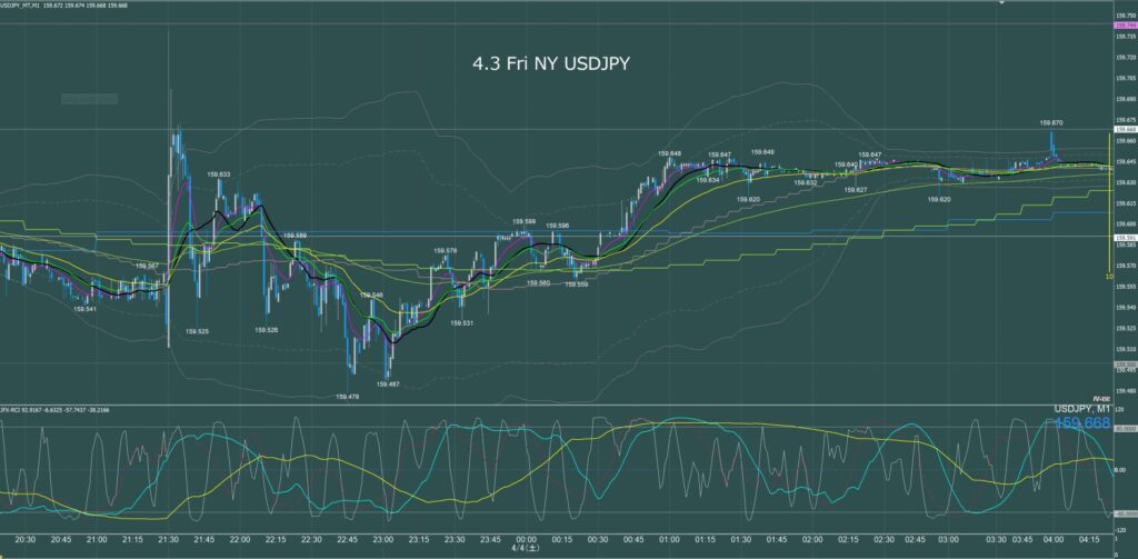 ニューヨーク前半　ドル円1分足チャート　金曜日　4月3日