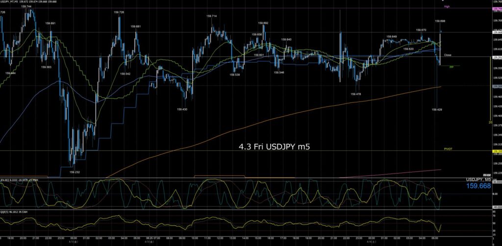 ドル円5分足チャート　金曜日　4月3日