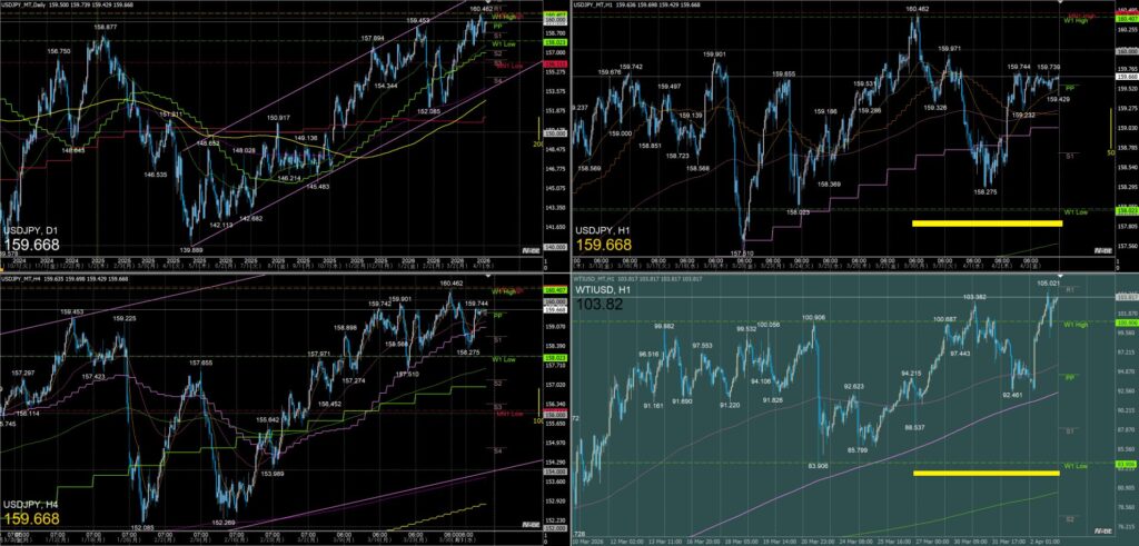 ドル円一週間の動き　2026年3月30日～4月3日週