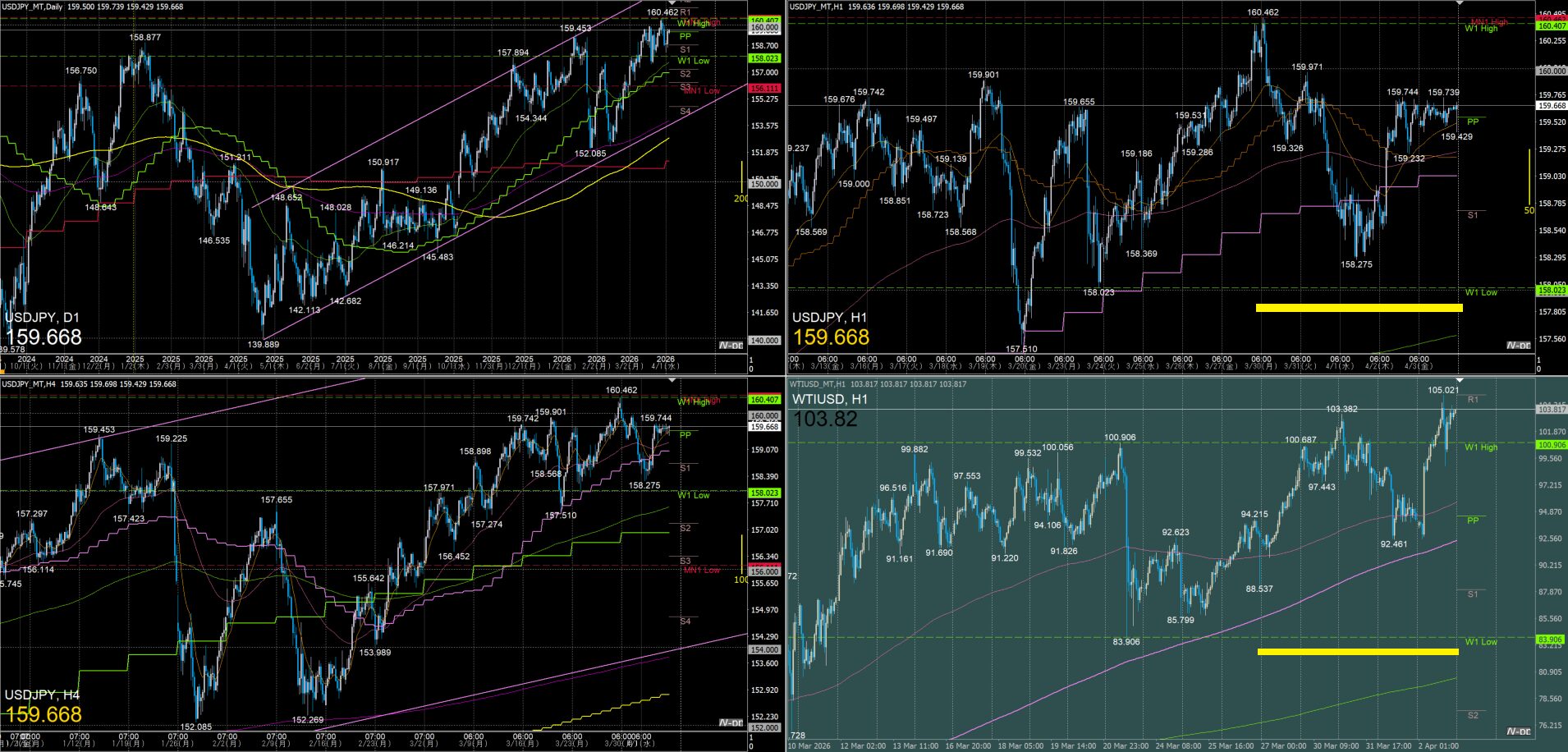 ドル円一週間の動き　2026年3月30日～4月3日週