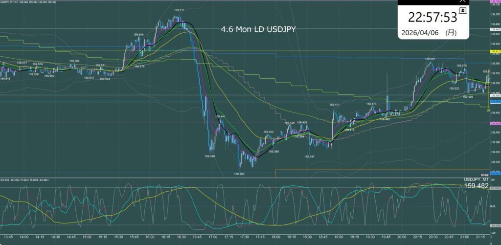 ロンドン時間　ドル円1分足チャート　月曜日　4月6日