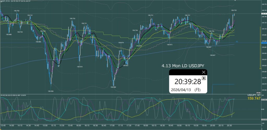 ロンドン時間 ドル円1分足チャート 月曜日 4月13日