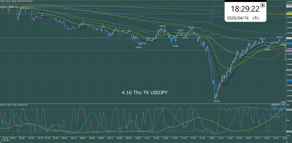 東京時間 ドル円1分足チャート 木曜日 4月16日