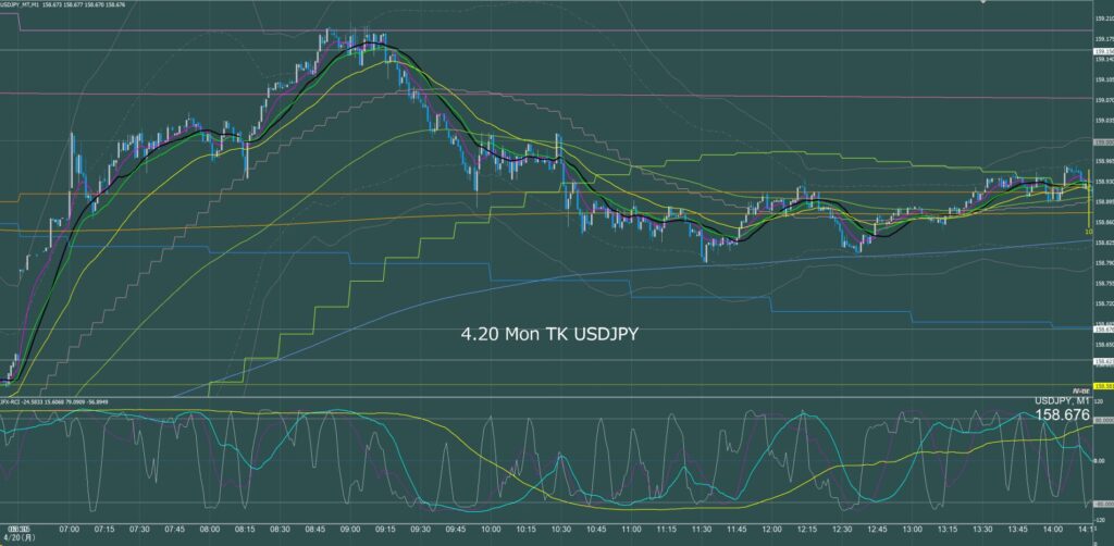 東京時間　ドル円1分足チャート　月曜日　4月20日