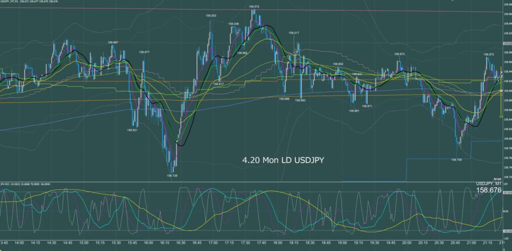ロンドン時間　ドル円1分足チャート　月曜日　4月20日
