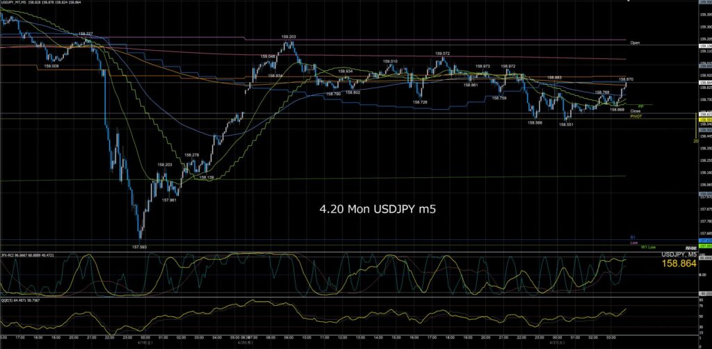 ドル円5分足チャート　月曜日　4月20日
