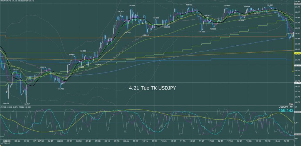 東京時間　ドル円1分足チャート　火曜日　4月21日