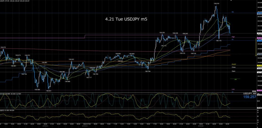 ドル円5分足チャート　火曜日　4月21日