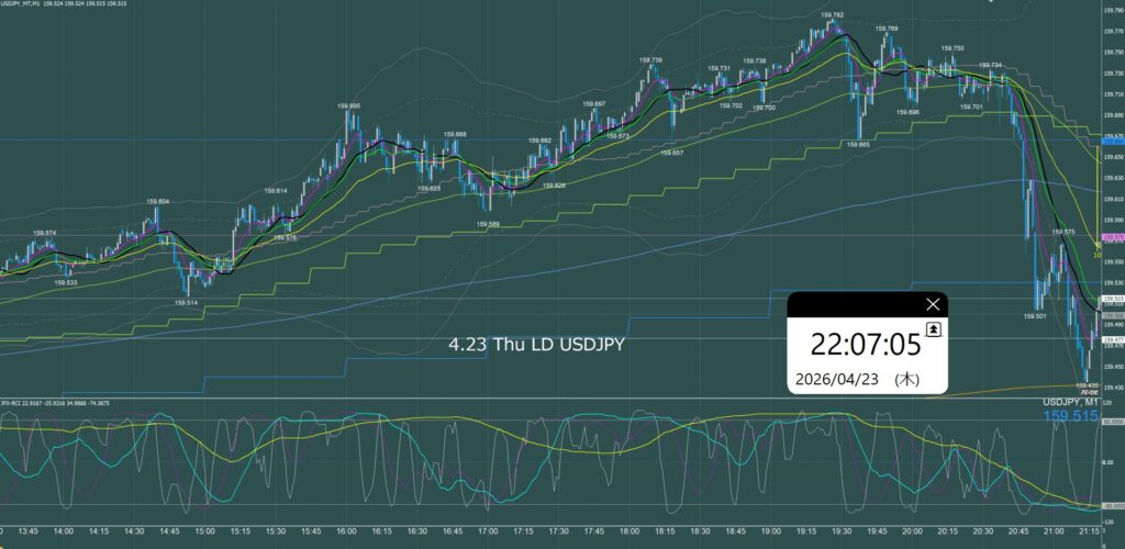ロンドン時間 ドル円1分足チャート 木曜日 4月23日