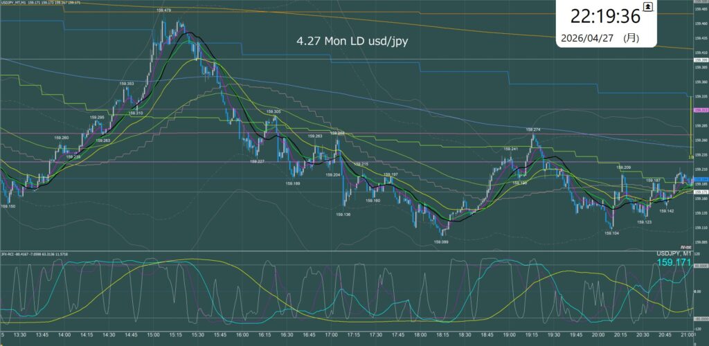 ロンドン時間　ドル円1分足チャート　月曜日　4月27日