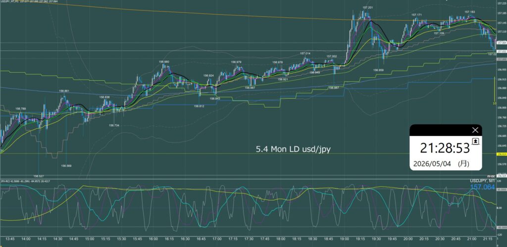 ロンドン時間　ドル円1分足チャート　月曜日　5月4日
