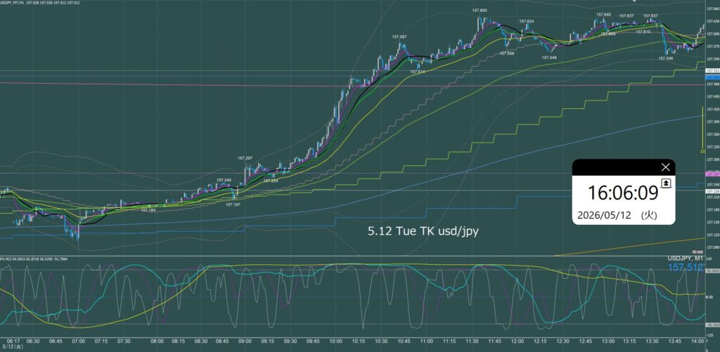 東京時間　ドル円1分足チャート　火曜日　5月12日