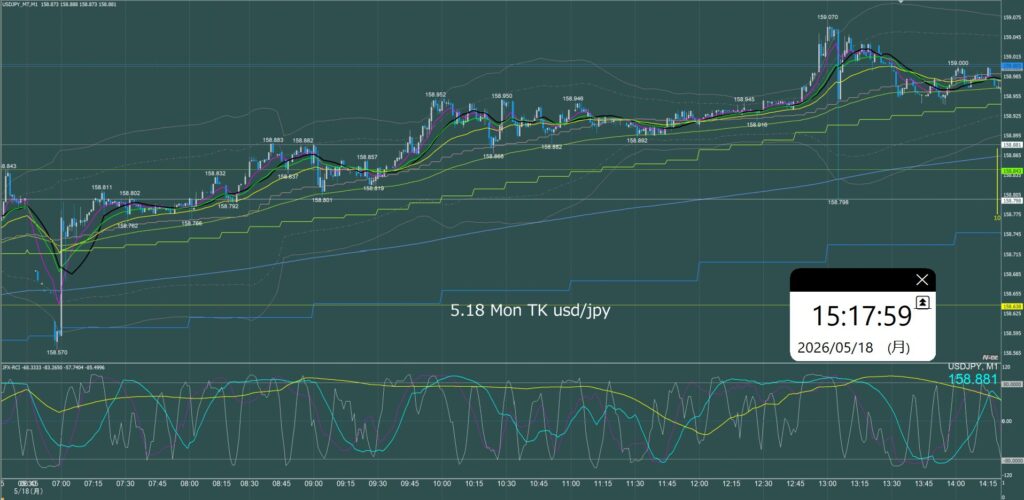 東京時間 ドル円1分足チャート 月曜日 5月18日