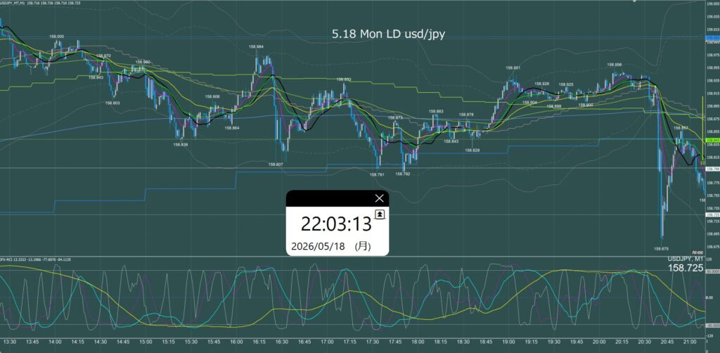 ロンドン時間 ドル円1分足チャート 月曜日 5月18日