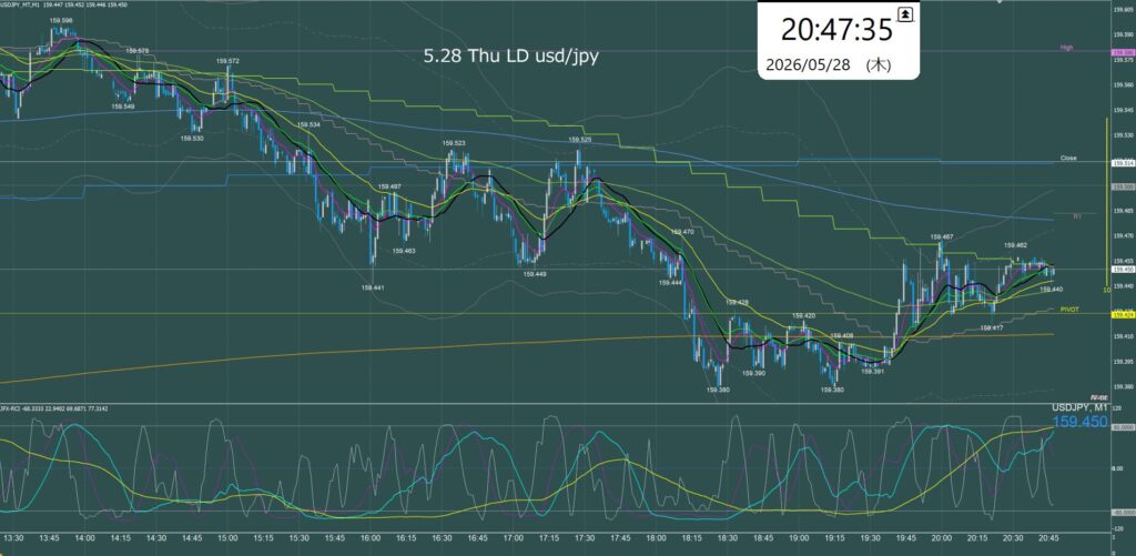 ロンドン時間 ドル円1分足チャート 木曜日 5月28日