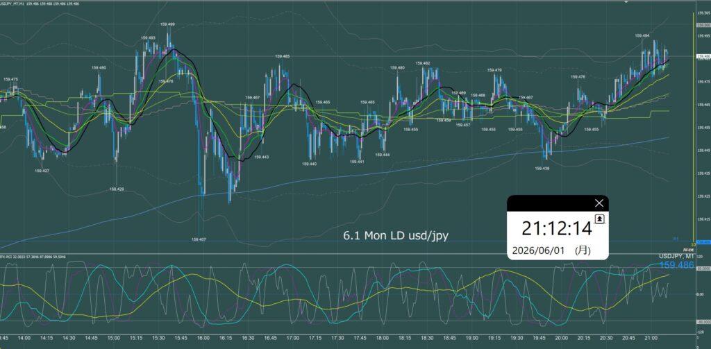 ロンドン時間　ドル円1分足チャート　月曜日　6月1日