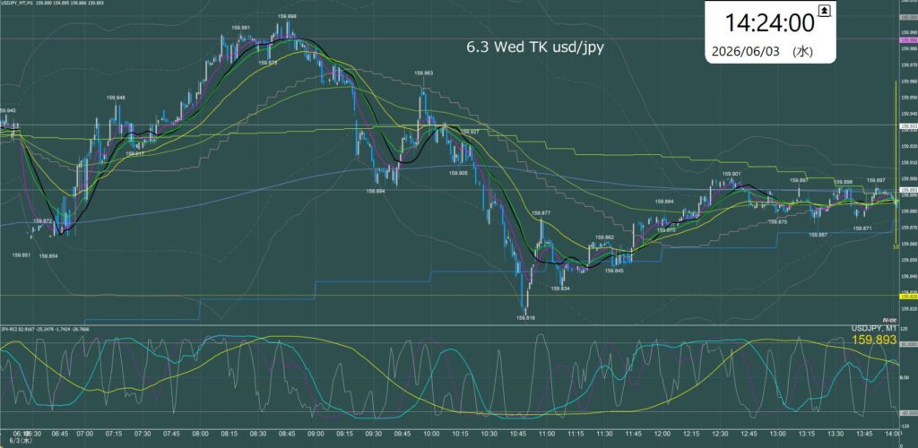 東京時間　ドル円1分足チャート　水曜日　6月3日
