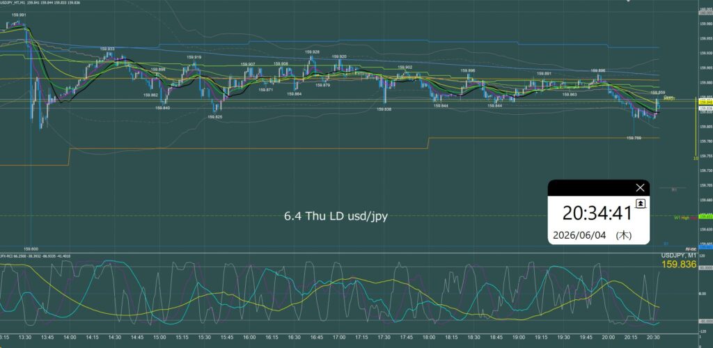ロンドン時間　ドル円1分足チャート　木曜日　6月4日