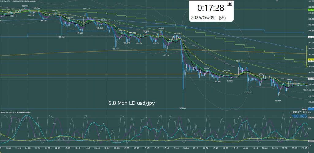 ロンドン時間　ドル円1分足チャート　月曜日　6月8日