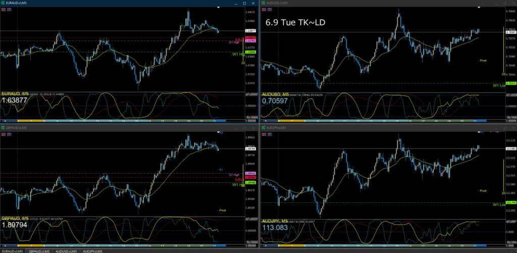 AUD/USD AUD/JPY EUR/AUD GBP/AUD5分足チャート　火曜日　6月9日