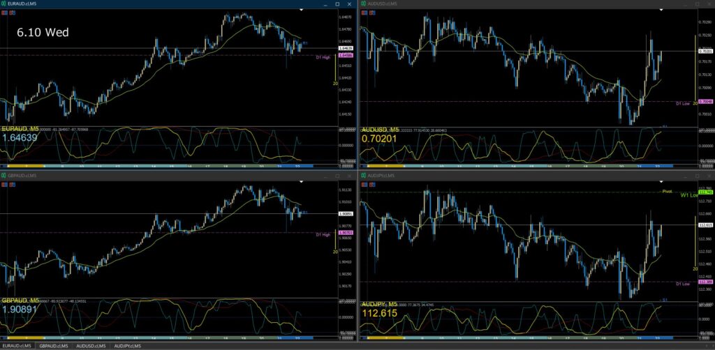 AUD/USD AUD/JPY EUR/AUD GBP/AUD5分足チャート 水曜日 6月10日