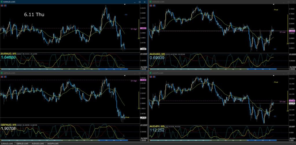 AUD/USD AUD/JPY EUR/AUD GBP/AUD5分足チャート 木曜日 6月11日