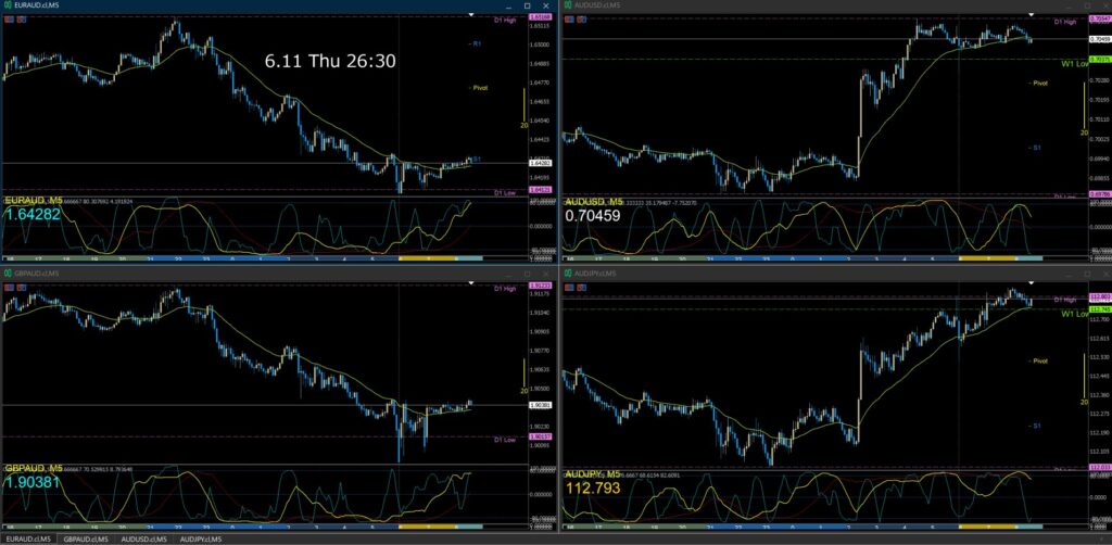 AUD/USD AUD/JPY EUR/AUD GBP/AUD5分足チャート 26:30頃のトランプ大統領の攻撃中止・イランとの合意発言