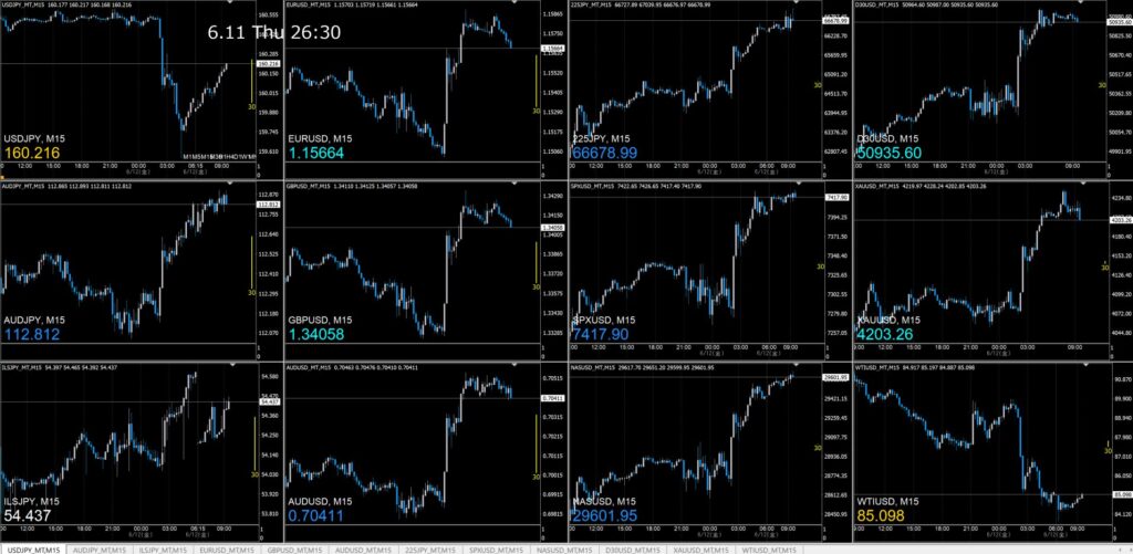 監視6通貨ペア6CFD15分足チャートNY 26:30頃のトランプ大統領の攻撃中止・イランとの合意発言
