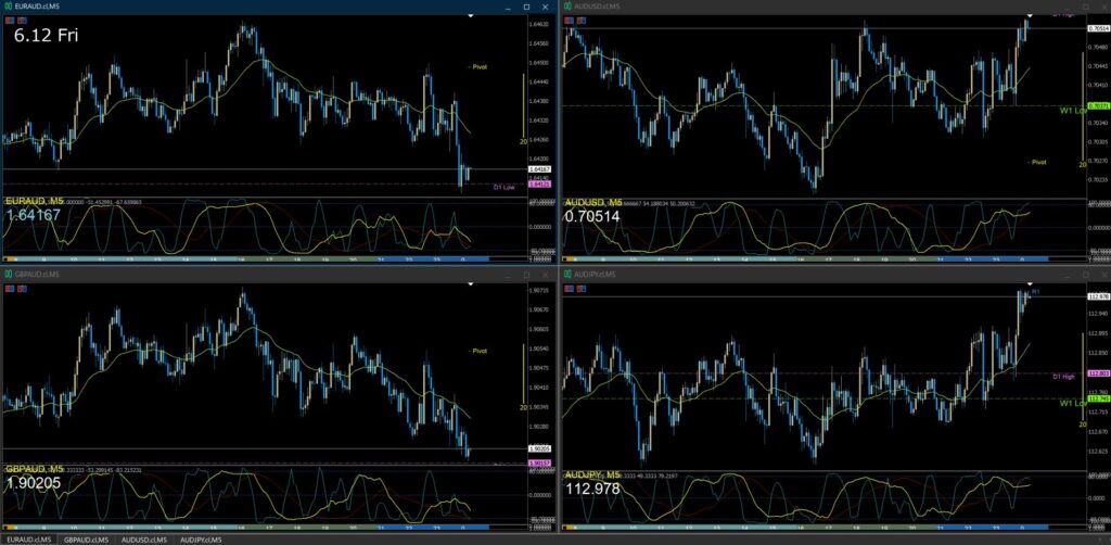AUD/USD AUD/JPY EUR/AUD GBP/AUD5分足チャート 金曜日 6月12日
