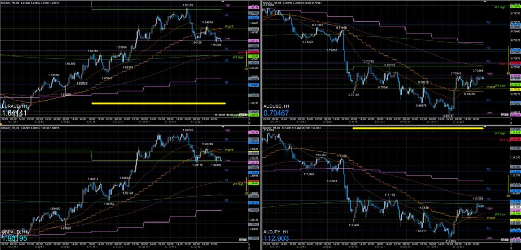 AUD/USD AUD/JPY EUR/AUD GBP/AUD一週間の動き 2026年6月8日~12日週