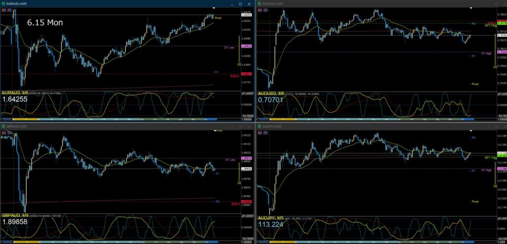 AUD/USD AUD/JPY EUR/AUD GBP/AUD5分足チャート　月曜日　6月15日