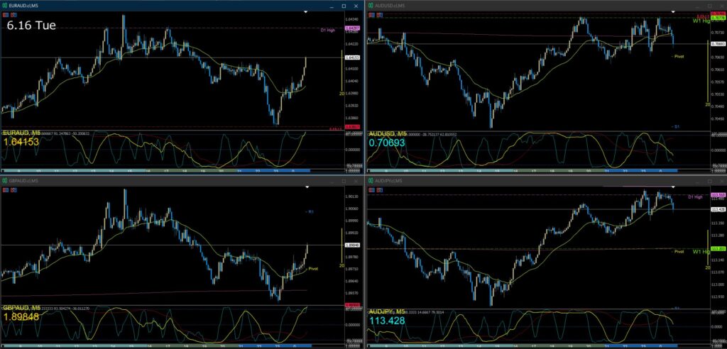 AUD/USD AUD/JPY EUR/AUD GBP/AUD5分足チャート　火曜日　6月16日