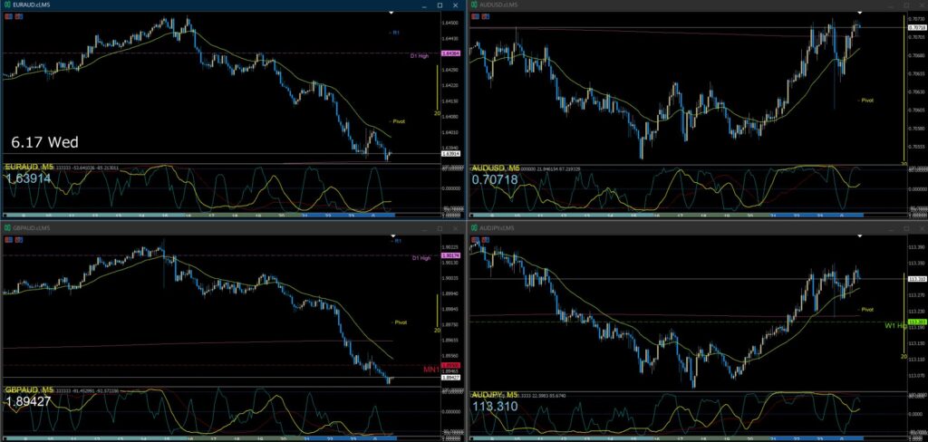 AUD/USD AUD/JPY EUR/AUD GBP/AUD5分足チャート　水曜日　6月17日