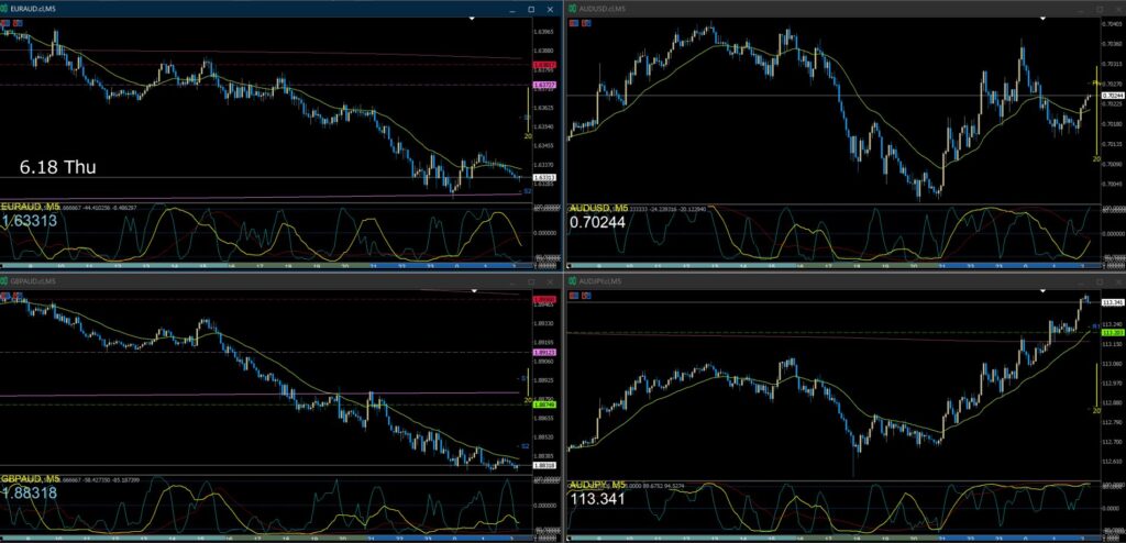 AUD/USD AUD/JPY EUR/AUD GBP/AUD5分足チャート　木曜日　6月18日