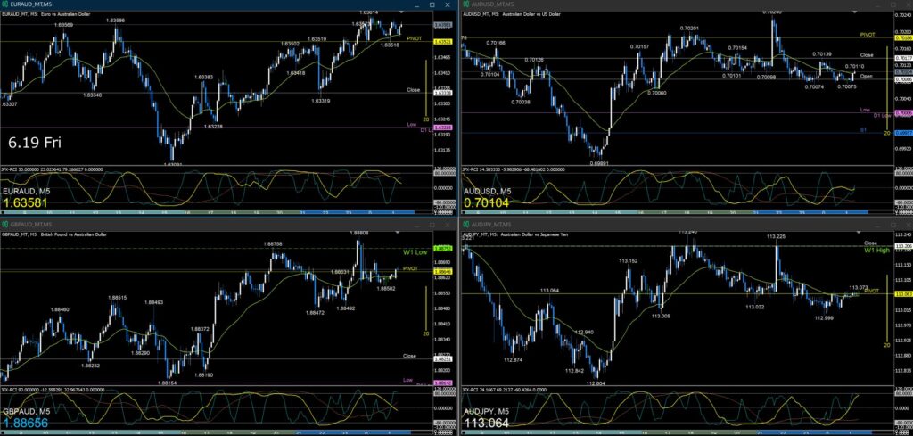 AUD/USD AUD/JPY EUR/AUD GBP/AUD5分足チャート　金曜日　6月19日