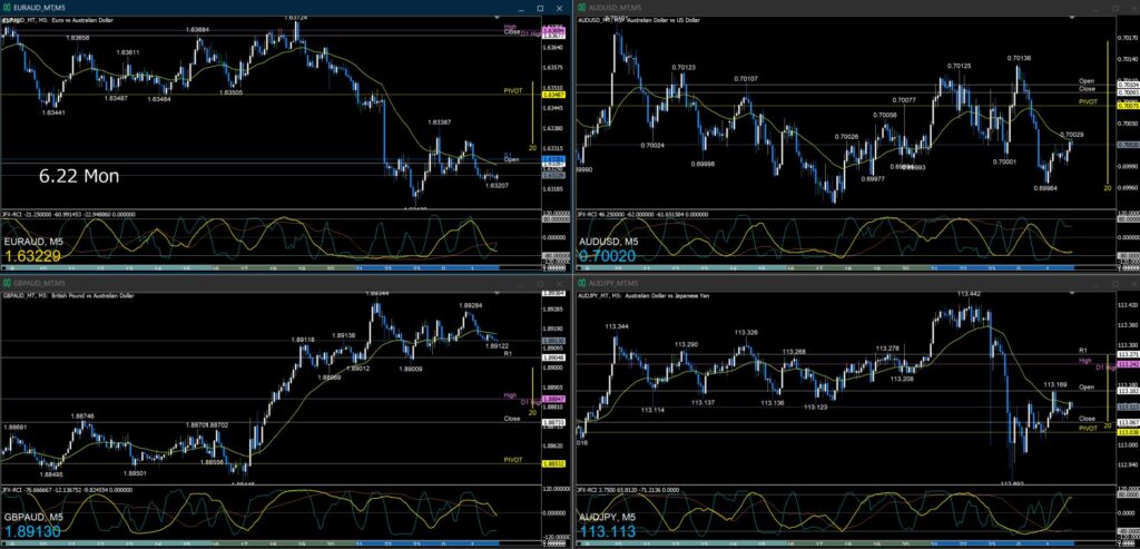 AUD/USD AUD/JPY EUR/AUD GBP/AUD5分足チャート　月曜日　6月22日