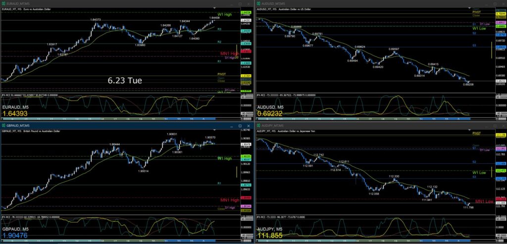 AUD/USD AUD/JPY EUR/AUD GBP/AUD5分足チャート 火曜日 6月23日